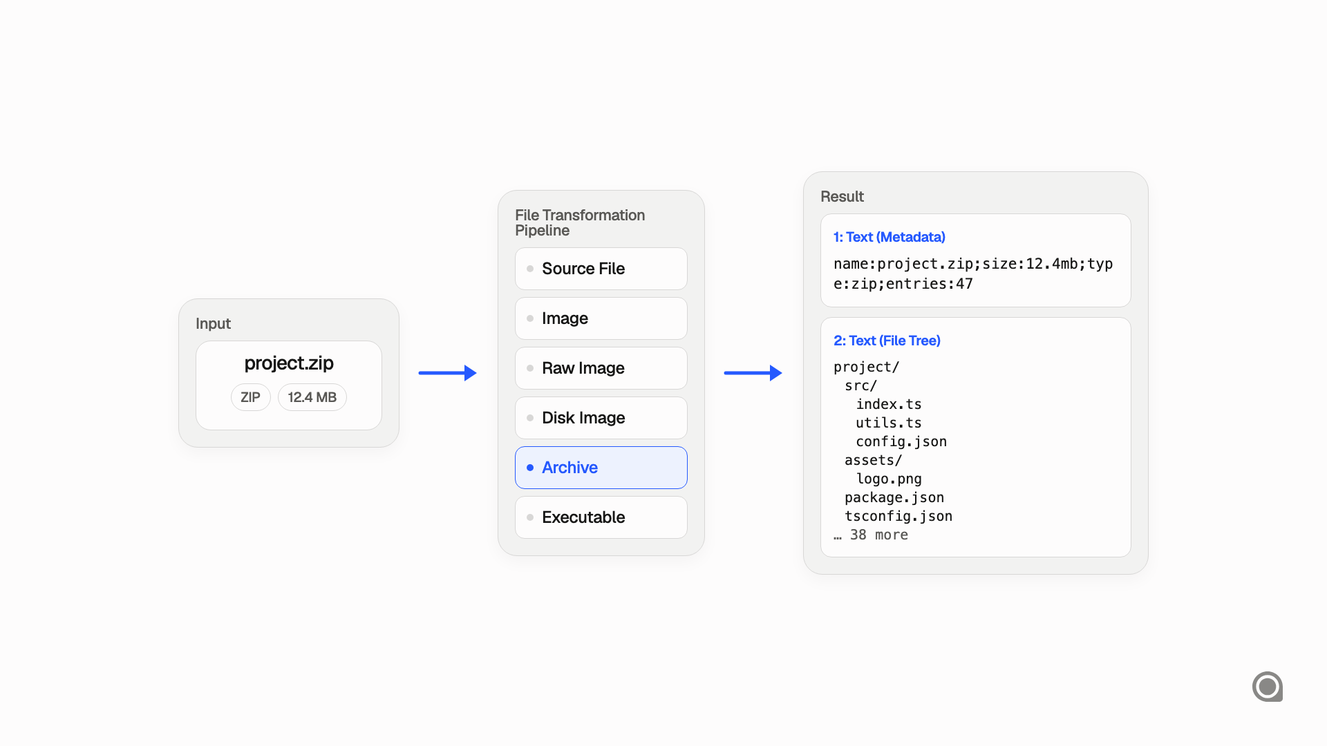 Archive transformation: a zip file produces metadata and a compact file tree