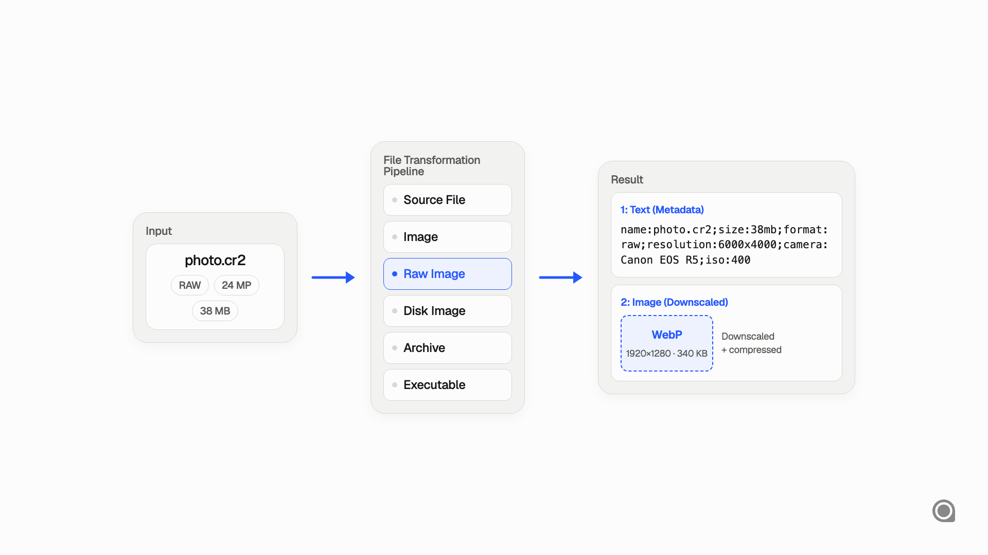 Image transformation: a RAW photo becomes metadata and a downscaled WebP image part