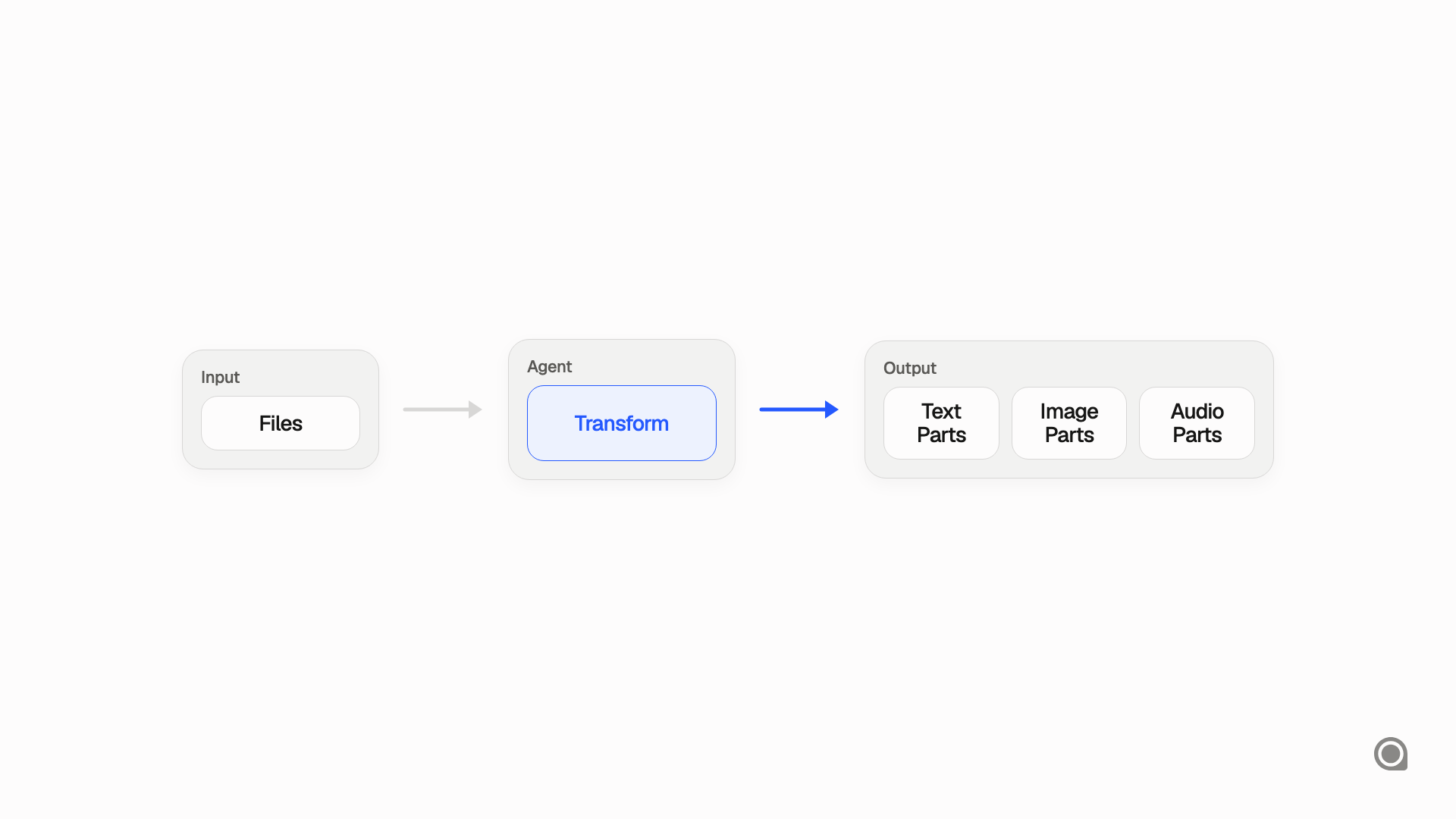 Pipeline overview: files go in, typed content parts come out