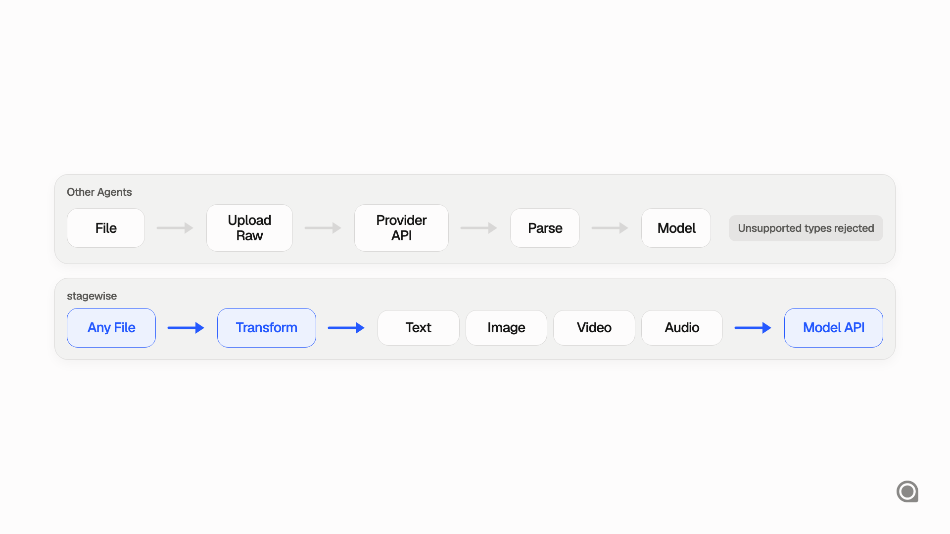How other agents handle files vs. how stagewise handles them