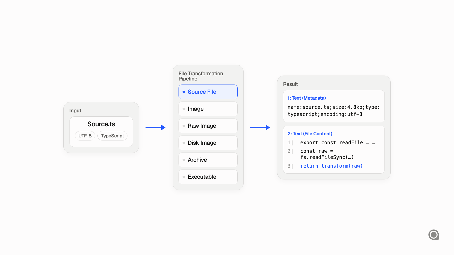 Source file transformation: a TypeScript file is turned into metadata and line-numbered content