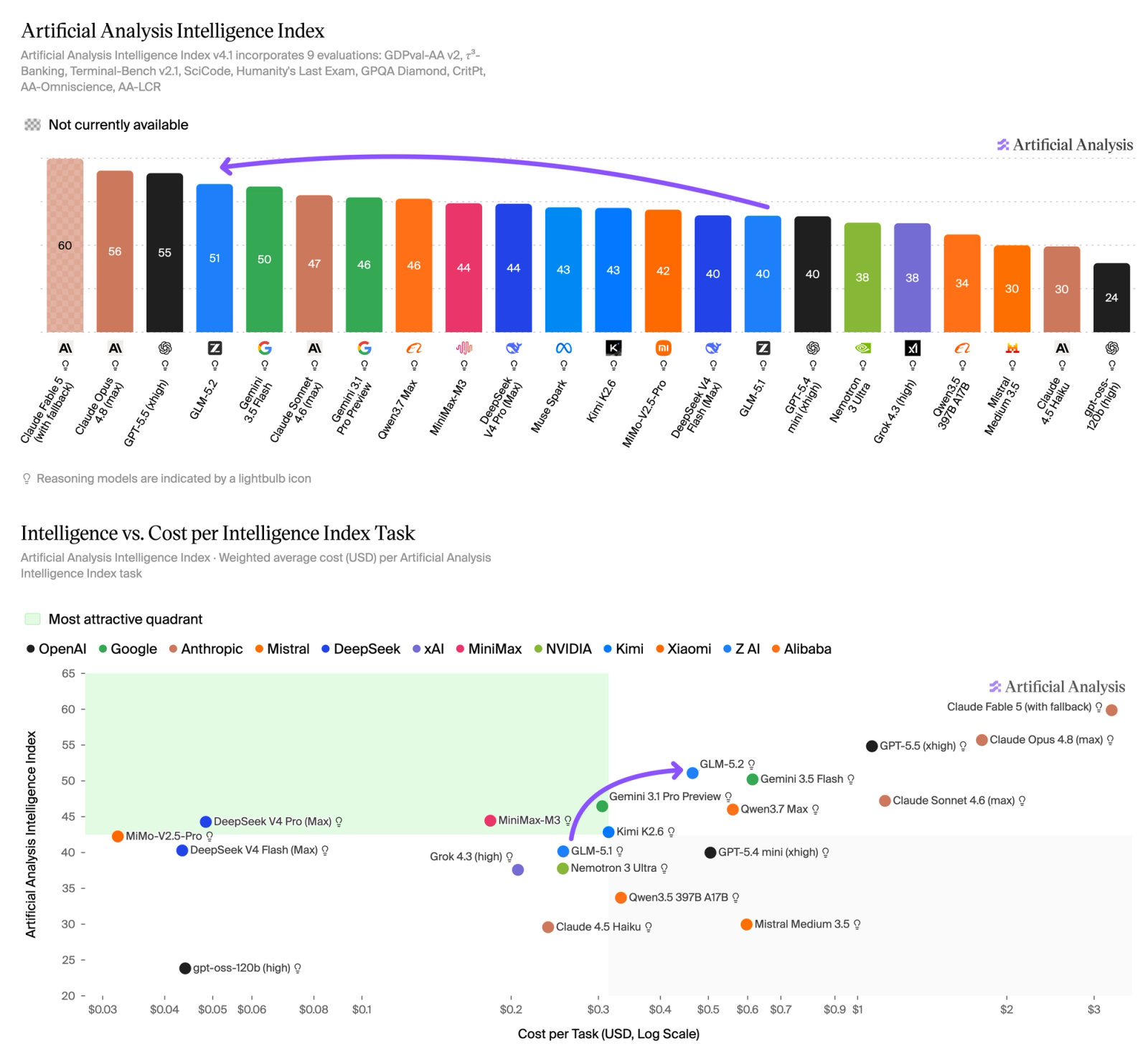 Artificial Analysis charts showing GLM-5.2 near Claude Opus 4.8 on intelligence, while positioned at a lower cost per task