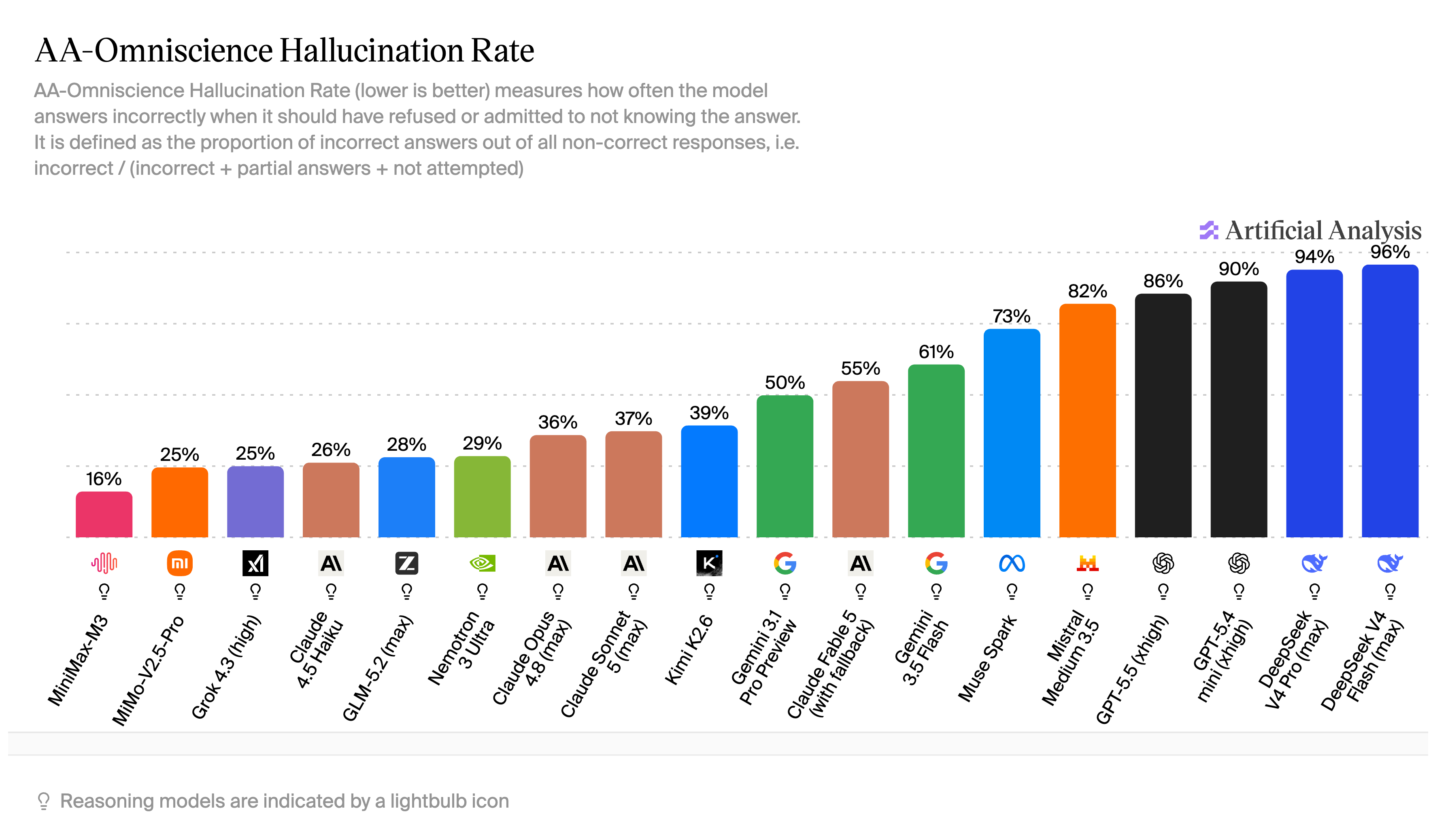 AA-Omniscience benchmark showing hallucination rates across models