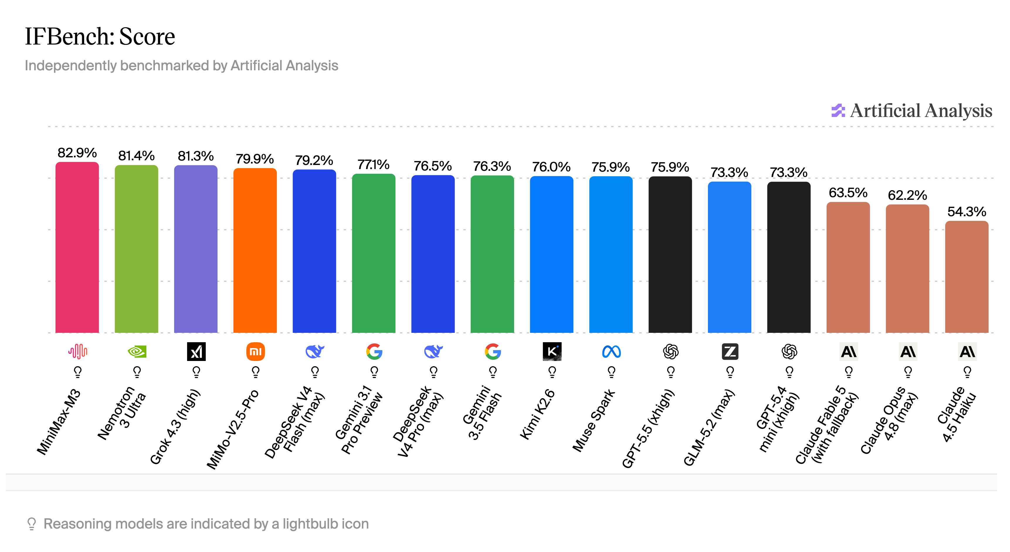 IFBench benchmark showing instruction following scores across models