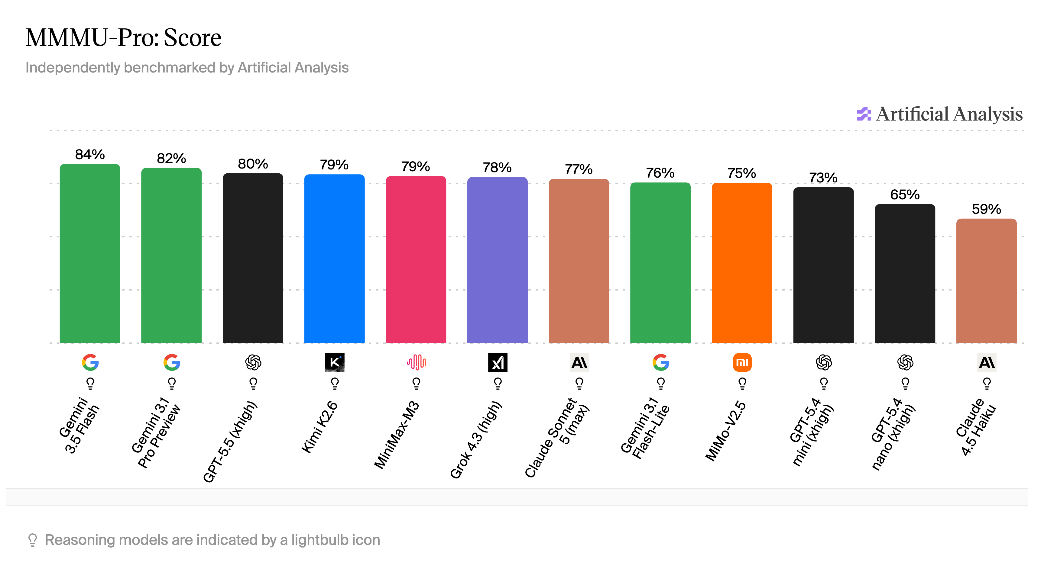 MMMU-Pro benchmark showing visual reasoning scores across models